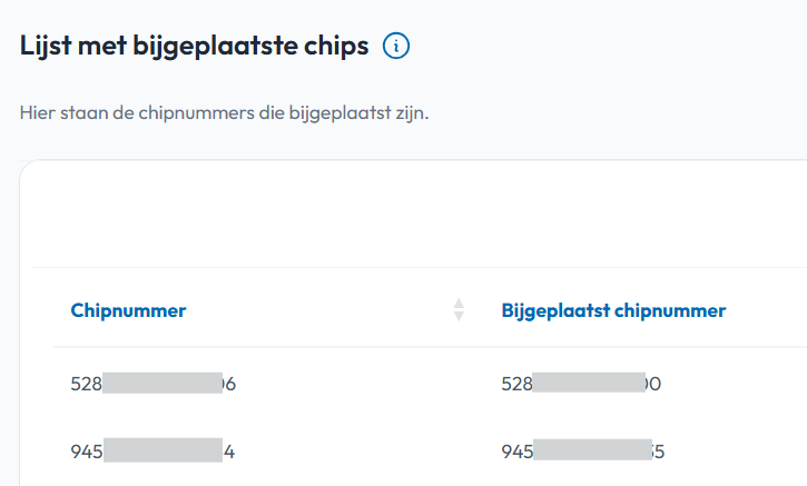 Lijst met bijgeplaatste chips